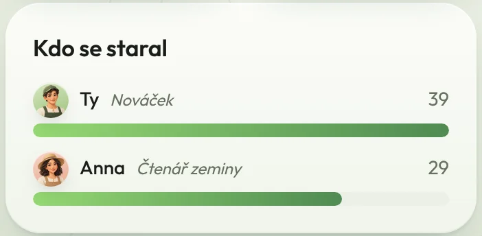 Kdo se staral: Ty 39, Anna 29